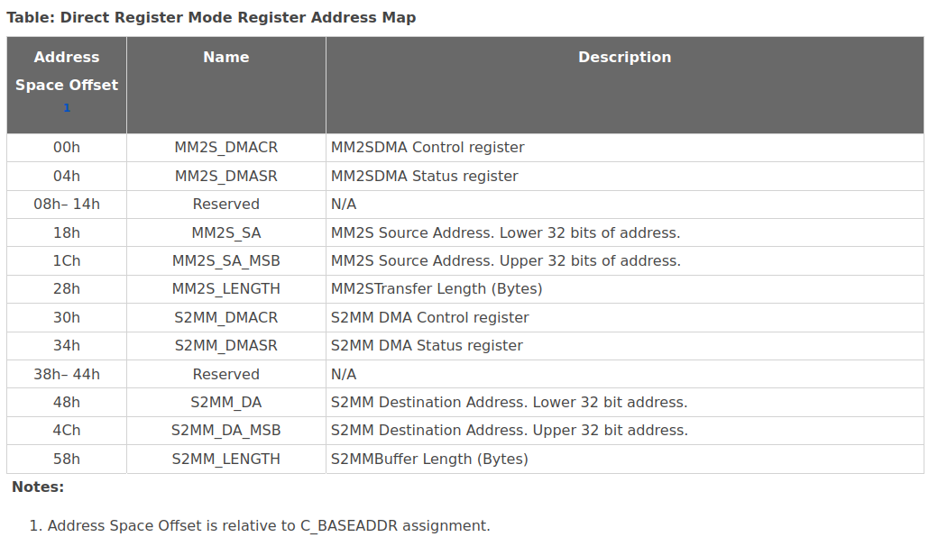 AXI DMA register space