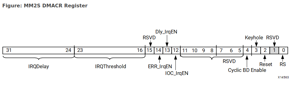 DMCR Register