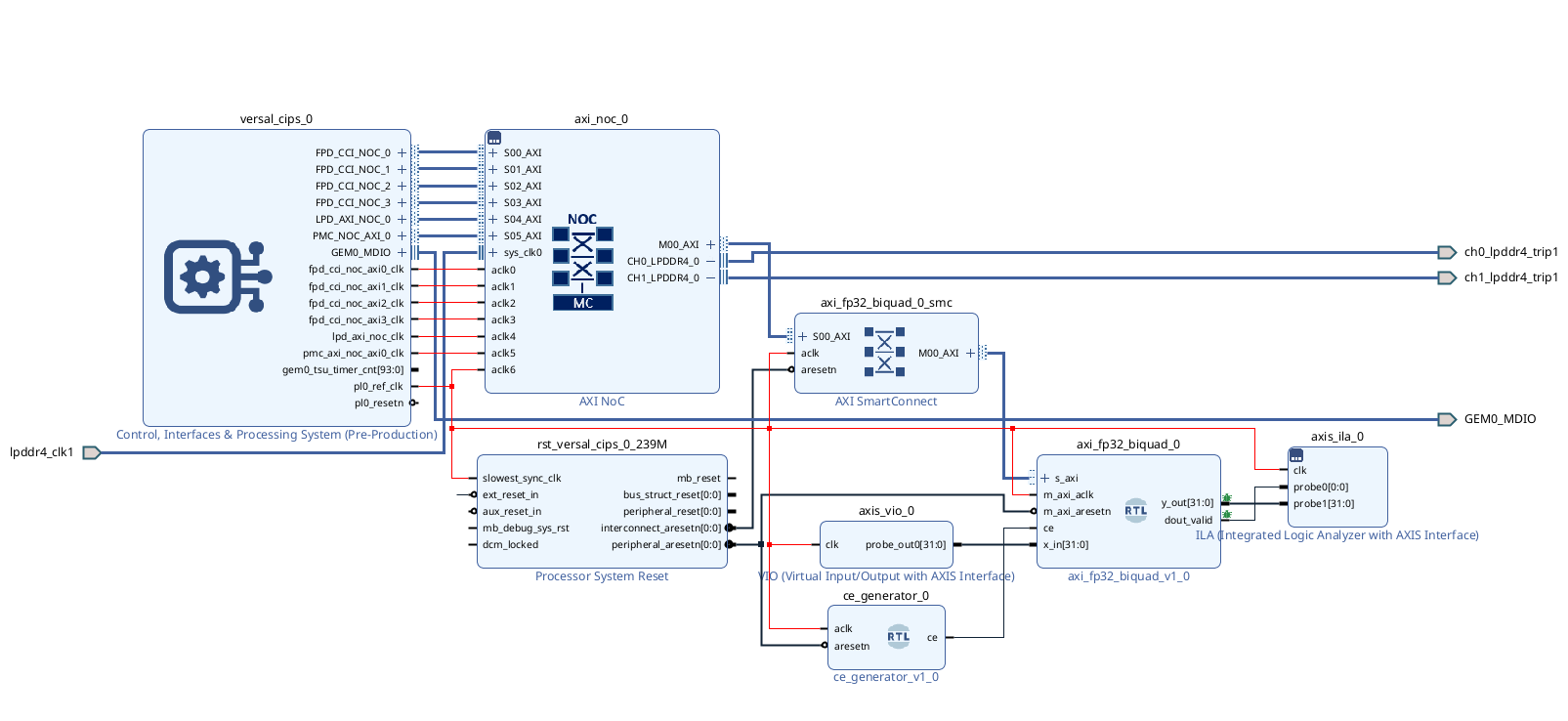 Full block design including the VIO and ILA debug cores
