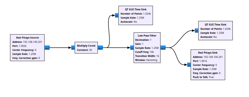 GNU Radio flowgraph using the Red Pitaya source and sink to filter a signal